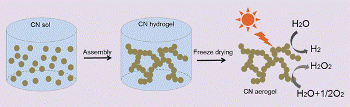 Carbonitride Aerogels Facilitate Photocatalytic Conversion of Water