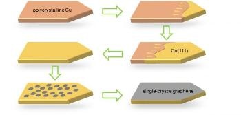 New Technique Allows Synthesis of Large-Size Single-Crystal Graphene Films