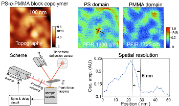 Research on the Role of PFIR Microscopy in Explorations at the Nanoscale Across Wide Disciplines