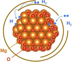 Graphene-Enveloped Nanocrystals for Storing Hydrogen in Hydrogen-Powered Vehicles