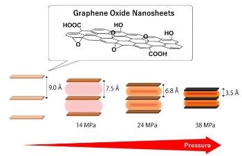 Heat Treating Stacked Graphene Oxide Nanosheets to Generate Pressure