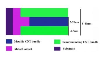 Managing Noise and Crosstalk in CNT Interconnects by Using Semiconducting CNTs