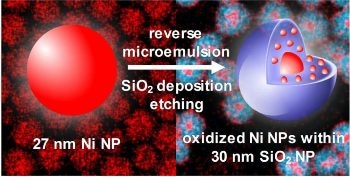 Researchers Manage to Increase Surface Area of Nickel Nanoparticles for Catalysis