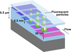 New Nanoparticle Measuring Devices Developed by Atomic Blasting Technique