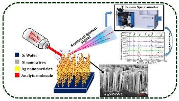 Silver Nanoparticles Used to Enhance Raman Signals by Hundred Thousand Times