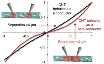 Study Emphasizes Importance of Clean Carbon Nanotubes to Maximize Their Usefulness