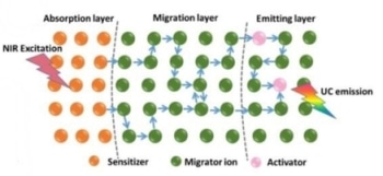Researchers Accurately Customize Upconversion Luminescence Dynamics