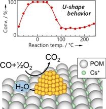 Using Gold Nanoparticles for Removal of Carbon Monoxide