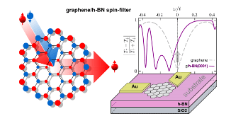 Graphene Nanostructures Could Pave Way for the Development of Future Transistors
