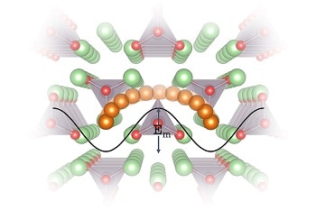 Design principles could point to better electrolytes for next-generation lithium batteries.