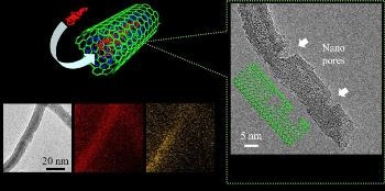 Phosphorus-Encapsulated Carbon Nanotubes Enhance Performance of Li-Ion Batteries