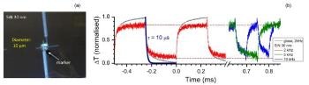 Thermometer Measures Small & Rapid Temperature Changes on the Nanoscale