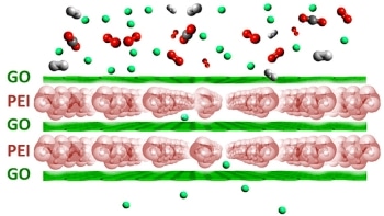 Researchers Effectively Employ Graphene in Gas Separation Method
