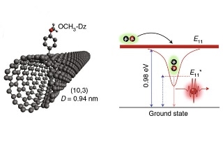Researchers Investigate Enhanced Potential of Carbon Nanotubes for Quantum Computing