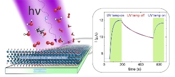 Novel Method for Harnessing Potential of MXenes to Develop 2D Nanocomposites