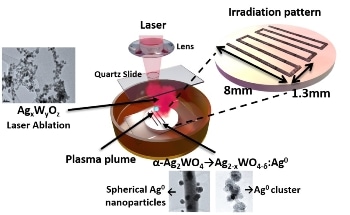 New Method Proposed for Obtaining Complex Nanocomposites