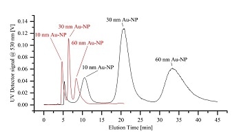Analysis of Nanoparticles in Commercial Sunscreens
