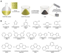 Simple, Effective, Versatile Method for Synthesizing Carbon Materials