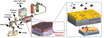 Trickle-Down Graphene: An Economical Production Mechanism