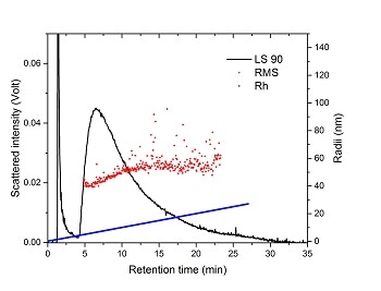 Fast Measurement of Nanocrystal Length & Thickness