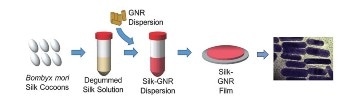 Laser-Activated Nanomaterials Exhibit Ability to Heal Wounded Tissues by Forming Seals