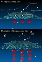 Graphene Can Be Stretched to Serve as a Tunable Ion Filter