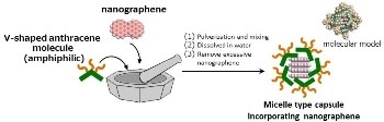 Researchers Dissolve Water-Insoluble Nanographene to Produce 2D Molecular Adlayer
