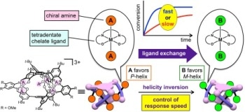 Kanazawa University Research: Chirality Inversion in a Helical Molecule at Controlled Speeds