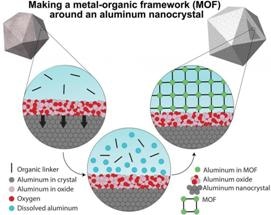 Researchers Synthesize First Metal-Organic Framework Around Light-Powered Aluminum Nanocatalysts