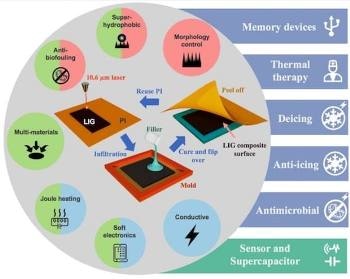 Researchers Create Tough Versions of Laser-Induced Graphene Composites