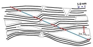 Analyzing Carbon Nanostructures Using X-Ray Paves Way for Better Material Design