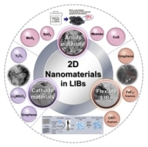 Researchers Review Latest Developments of 2D Nanomaterials in Lithium-Ion Batteries