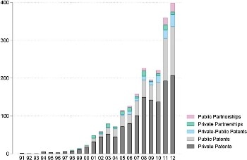 Study Shows Collaboration Between Research Institutions and Private Firms is Conducive to Innovation in Nanotechnology