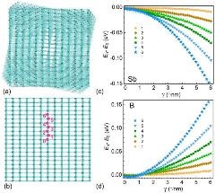 New Method Enables Creation of p-n Junctions in Single-Crystalline Nanowires