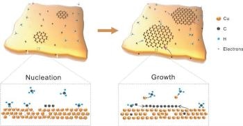 Researchers Discover Rapid Graphene Growth on Liquid Cu