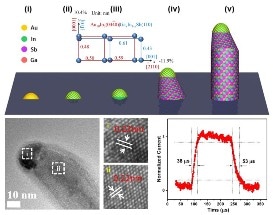 Newly Developed Nanowires Could Help in Achieving High-Speed Communication