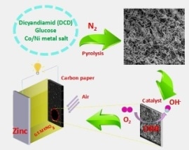 NiCo-Doped C-N Hollow Nanotube Composite Catalysts Show Excellent Performance in Neutral Zn-Air Batteries