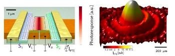 Researchers Develop New Graphene-Enabled Photodetector that is Highly Sensitive and Fast