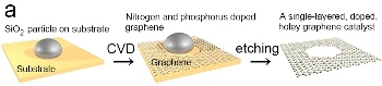 International Research Team Designs Mathematically Predicted Graphene with Enhanced Electrocatalytic Activity