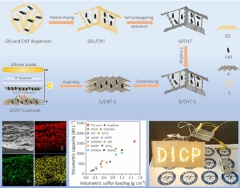 Researchers Develop High Volumetric-Energy-Density and Long-Life Lithium-Sulfur Batteries