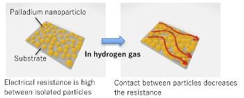 Scientists Invent New Process for Creating High-Precision Sensing Devices that Respond to Presence of Hydrogen
