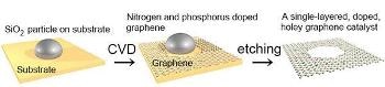 Researchers Design Graphene-Based Electrocatalyst that has Enhanced Electrocatalytic Activity