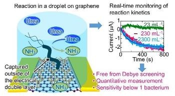 Graphene-Based Biosensor can Detect Stomach-Cancer Causing Bacteria