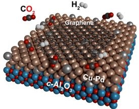 Use of Carbon Dioxide as a Raw Material to Produce Graphene