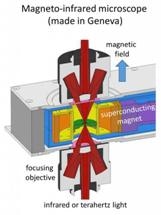 Researchers Confirm Theory of Powerful Magneto-Optical Resonance in Graphene
