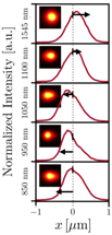 Near-Infrared Laser Used to Heat Objects to Different Temperatures at Nanoscale