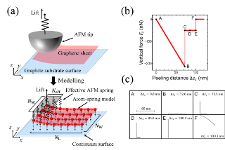 Time-Saving Simulation of Peeling Graphene Sheets
