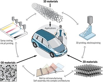 Are Nanomaterials Key to Energy Storage?