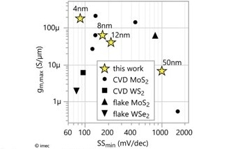 Imec Shows Excellent Performance in Ultra-Scaled FETs with 2D-Material Channel
