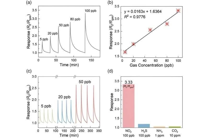 Innovative Toxic Gas Sensor Raises Nitrogen Dioxide Detection Limit